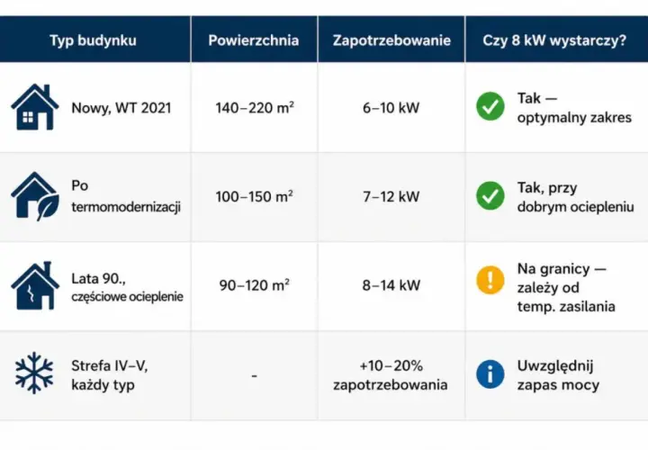 Tabela: pompa ciepła 8kW na ile metrów? Nowy dom (140-220m²) - tak, optymalnie. Po termomodernizacji (100-150m²) - tak, przy dobrym ociepleniu. Lata 90. (90-120m²) - na granicy.