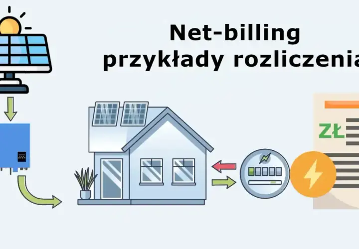 Schemat ilustruje net-billing: panele słoneczne, falownik, dom, licznik i rachunek. Pokazuje przepływ energii i rozliczenie.