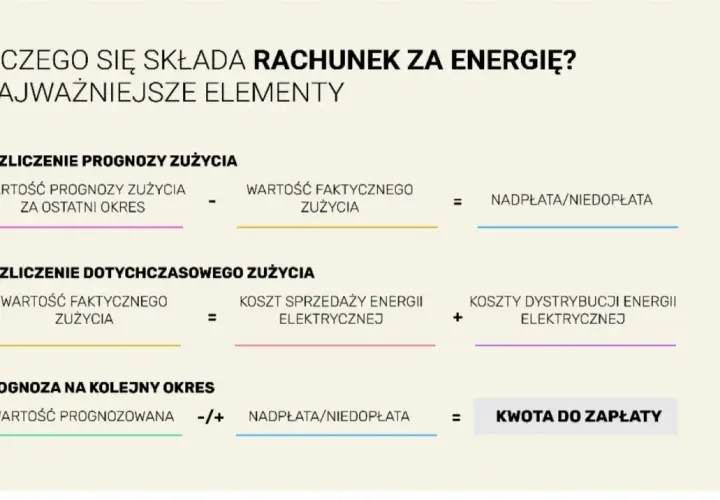 Schemat rozliczenia rachunku za energię: prognoza vs. zużycie faktyczne. Kto płaci nadpłatę lub niedopłatę?