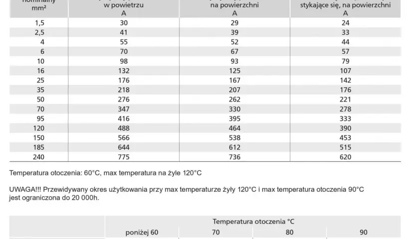 Tabela obciążalności prądowej przewodów H1Z2Z2-K z danymi dla różnych przekrojów i metod instalacji.