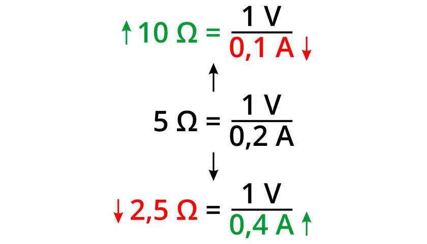 Przykłady obliczeń rezystancji: 10 Ω = 1V/0,1A, 5 Ω = 1V/0,2A, 2,5 Ω = 1V/0,4A.