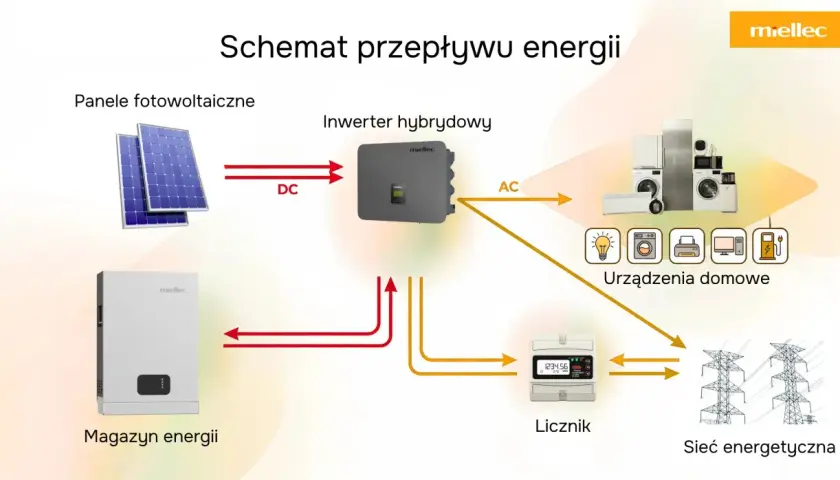 Schemat pokazuje, jak działa magazyn energii: panele fotowoltaiczne produkują prąd DC, który trafia do inwertera hybrydowego. Tam jest przetwarzany na AC dla urządzeń domowych lub magazynowany.