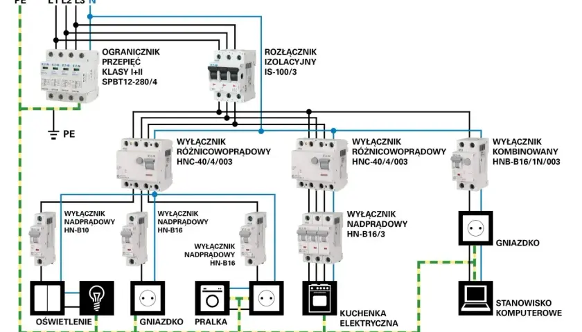 Schemat projektu elektryki w domu: zabezpieczenia, wyłączniki różnicowoprądowe i nadprądowe, gniazdka, oświetlenie, pralka, kuchenka, komputer.