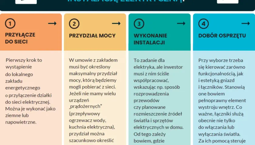 Schemat planowania instalacji elektrycznej: przyłącze, przydział mocy, wykonanie instalacji, dobór osprzętu (gniazda, łączniki).