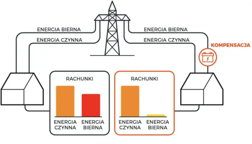 Schemat pokazuje, jak energia czynna pobrana z sieci jest mierzona i rozliczana. Kompensacja zmniejsza rachunki.
