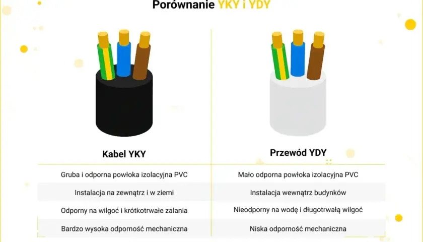 Porównanie kabli YKY i YDY. YKY ma grubszą izolację, nadaje się do instalacji na zewnątrz i w ziemi, co jest ważne dla maksymalnej długości kabla do fotowoltaiki.