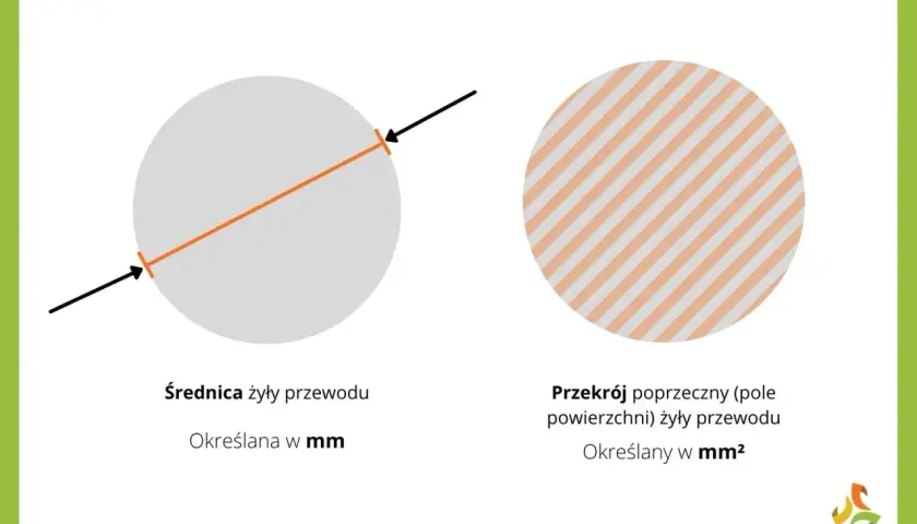 Grubość przewodu (średnica żyły w mm) wpływa na jego zdolność do przewodzenia prądu (ampery). Przekrój poprzeczny żyły w mm² jest kluczowy.