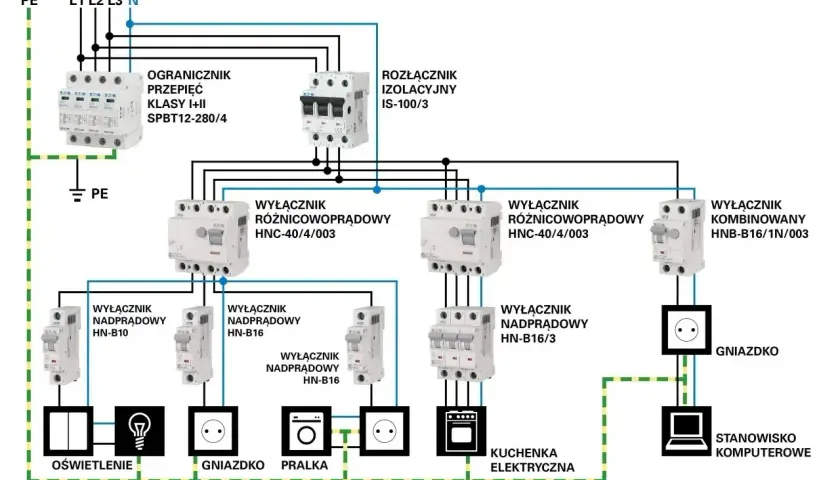 Schemat instalacji elektrycznej: ogranicznik przepięć, rozłącznik izolacyjny, wyłączniki różnicowoprądowe i nadprądowe, co wchodzi w punkt elektryczny dla oświetlenia, gniazdek, pralki, kuchenki i komputera.