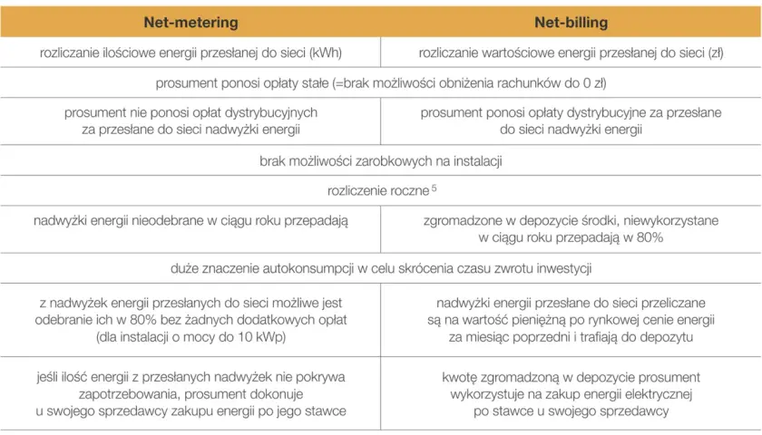 Porównanie net-metering i net-billing: kiedy kończy się net-metering i jakie są jego zasady.