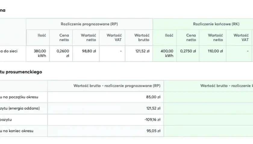 Tabela przedstawia rozliczenie energii oddanej do sieci oraz saldo depozytu prosumenckiego Tauron.