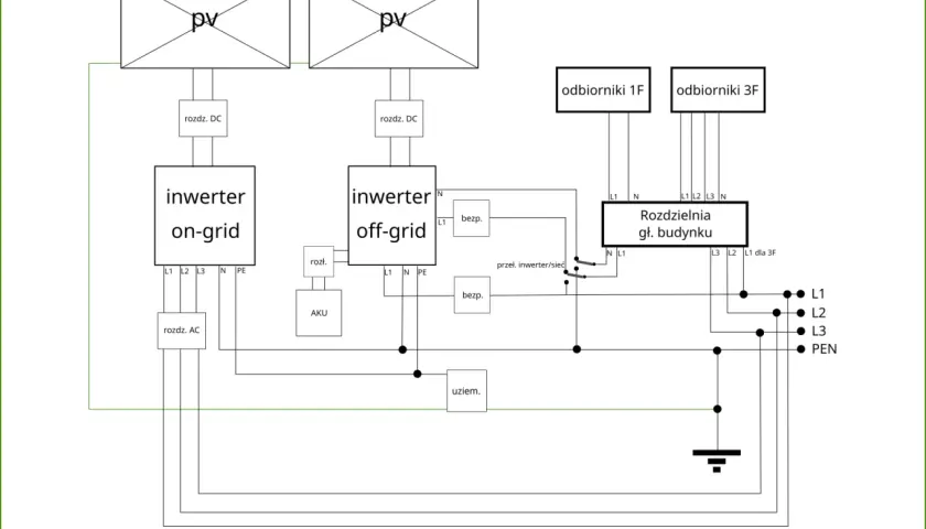 Schemat instalacji on-grid: panele PV, inwertery on-grid i off-grid, akumulator, rozdzielnia główna budynku, odbiorniki 1F i 3F.