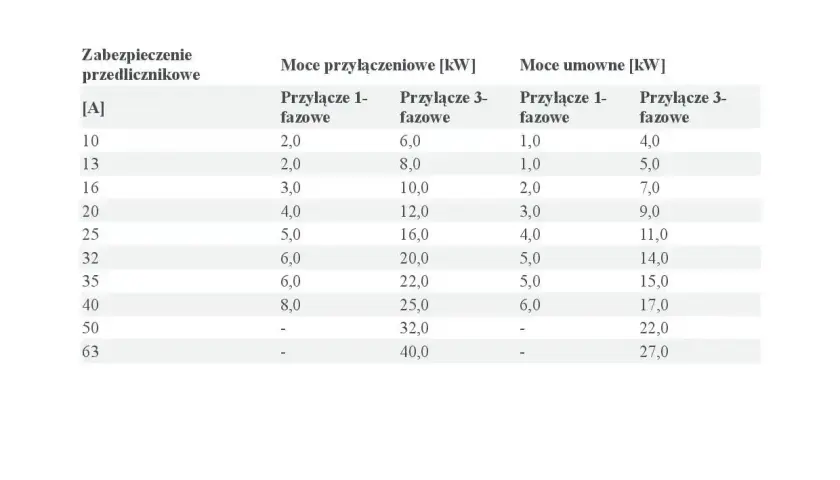 Tabela pokazuje, jaka moc przyłączeniowa do domku letniskowego jest potrzebna, zależnie od zabezpieczenia i rodzaju przyłącza (1-fazowe lub 3-fazowe).