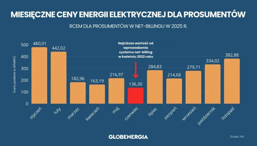 Wykres pokazuje miesięczne ceny energii elektrycznej dla prosumentów w net-billingu w 2025 r. Zobacz, ile płaci PGE za prąd z fotowoltaiki.