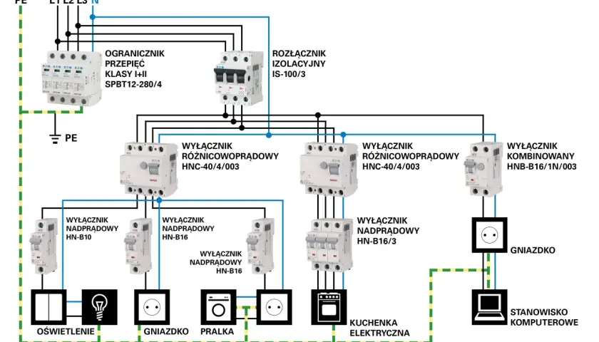 Schemat instalacji elektrycznej. Wyłączniki nadprądowe i różnicowoprądowe chronią gniazdka, oświetlenie, pralkę, kuchenkę i komputer. Jaki bezpiecznik do gniazdek?