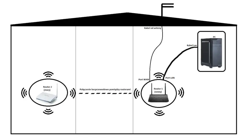 Schemat sieci: nowy router 1 z PC połączony kablem LAN, stary router 2 połączony bezprzewodowo. Kabel od anteny do routera 1.