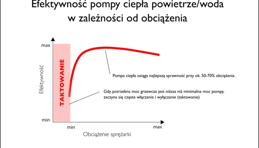 Wykres pokazuje, jak dobrać moc pompy ciepła. Najlepszą sprawność osiąga przy 50-70% obciążenia.