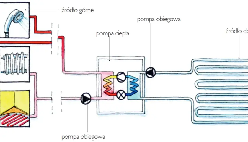 Schemat działania pompy ciepła gruntowej: źródło górne (prysznic, grzejnik), pompa ciepła, pompa obiegowa, źródło dolne (wymiennik gruntowy).