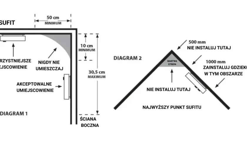 Diagramy pokazują optymalne umiejscowienie czujnika PIR, zasada działania opiera się na wykrywaniu ruchu. Unikaj martwej strefy.