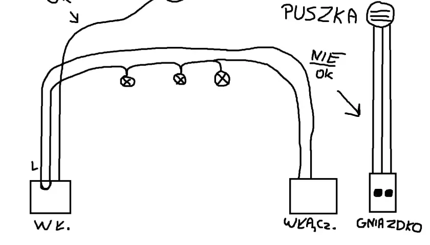 Schemat instalacji elektrycznej. Widać tu lampy, włącznik, gniazdko i puszkę. Strzałka wskazuje na problem, być może zwarcie w gniazdku brak prądu.