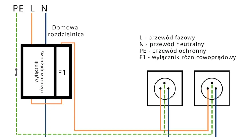 Schemat podłączenia wyłącznika różnicowoprądowego w domowej rozdzielnicy. Pokazuje połączenie przewodów fazowego (L), neutralnego (N) i ochronnego (PE) do gniazdek.
