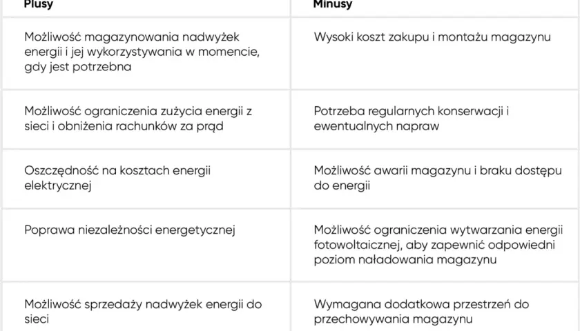 Tabela porównująca plusy i minusy magazynowania energii. Kluczowe dla niezależności energetycznej, ale wymaga inwestycji i przestrzeni, by być off grid.