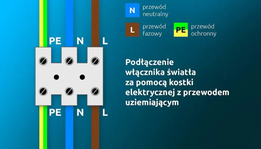 Schemat podłączenia włącznika światła za pomocą kostki elektrycznej z przewodem uziemiającym. Widoczne przewody PE, N, L.