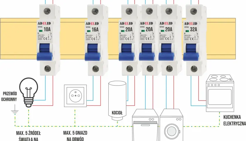 Schemat instalacji elektrycznej z bezpiecznikami o różnej charakterystyce (10A, 16A, 20A, 32A) chroniącymi obwody oświetleniowe, gniazdka, kocioł, zmywarkę, pralkę i kuchenkę.