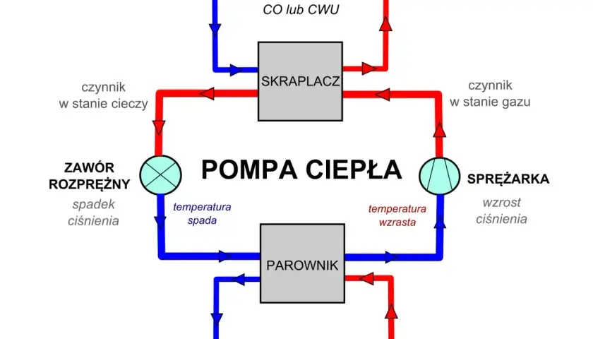 Schemat podłączenia pompy ciepła: sprężarka, skraplacz, zawór rozprężny, parownik. Obieg czynnika roboczego.
