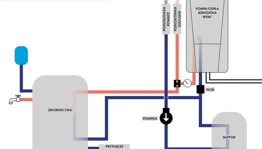 Schemat podłączenia pompy ciepła do istniejącej instalacji z buforem na powrocie. Widać zbiornik CWU, pompę, filtr i bufor.