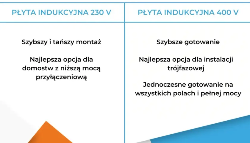 Porównanie płyt indukcyjnych: 230V (szybszy montaż, niższa moc) i 400V (szybsze gotowanie, indukcja 3 fazowa, pełna moc).