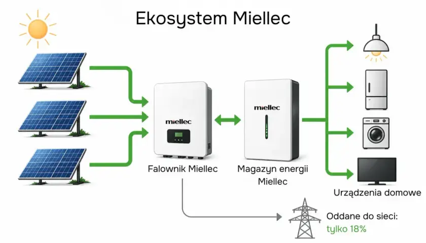 Schemat ekosystemu Miellec: panele fotowoltaiczne, falownik, magazyn energii, urządzenia domowe i sieć. Maksymalna autokonsumpcja fotowoltaika.