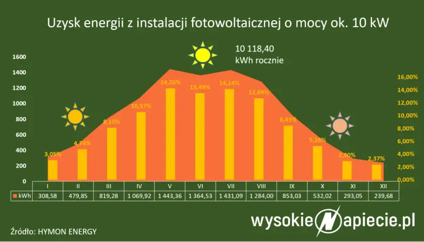 Wykres pokazuje, kiedy przepada energia z fotowoltaiki. Najwięcej w lecie, najmniej zimą. Roczny uzysk to ponad 10 MWh.