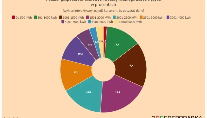 Wykres kołowy pokazuje, co zużywa najwięcej prądu w domu. Największe zużycie (19,4%) odnotowują gospodarstwa domowe zużywające 2501-3000 kWh rocznie.