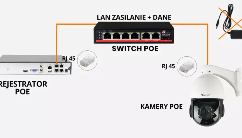 Schemat podłączenia kamery monitoringu: rejestrator PoE, switch PoE zasilany przez LAN, oraz kamery PoE połączone kablem RJ 45.