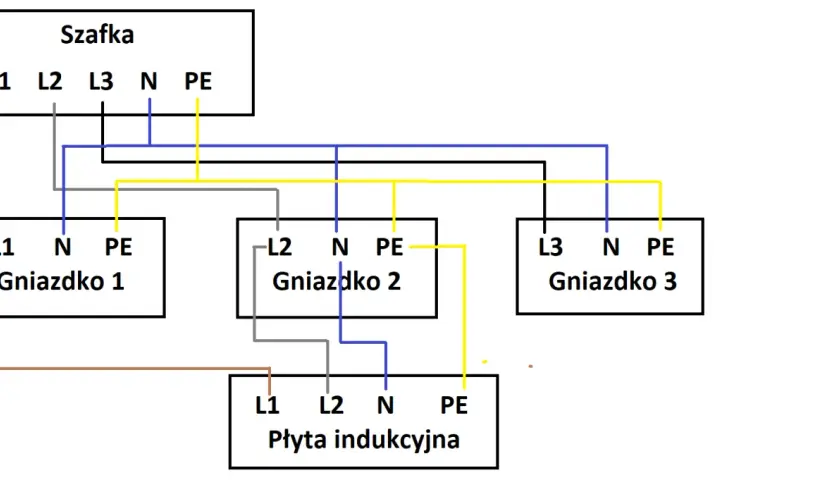 Schemat podłączenia wypustu zasilającego 3 fazowy do szafki, trzech gniazdek i płyty indukcyjnej.
