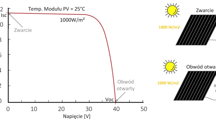 Wykres charakterystyki prądowo-napięciowej modułu PV. Wzór protokołu pomiarów instalacji fotowoltaicznej.