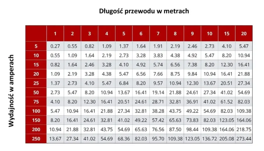 Tabela pokazuje, ile amper na 1mm2 można bezpiecznie przesyłać w zależności od długości przewodu i jego wydajności.