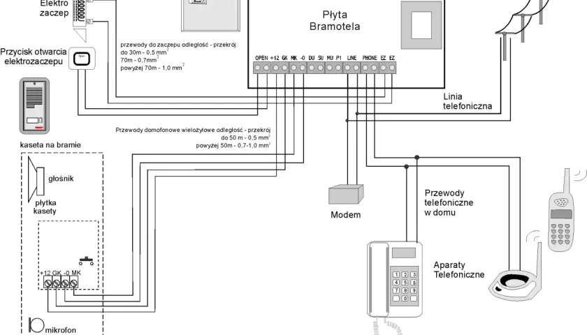 Schemat instalacji domofonu w domu jednorodzinnym: płyta bramotela, elektrozaczep, kaseta na bramie z głośnikiem i mikrofonem, aparaty telefoniczne i modem.