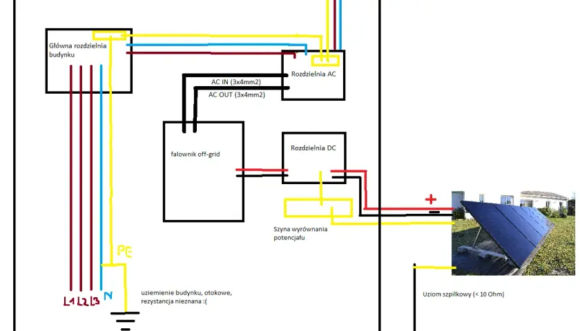Schemat podłączenia fotowoltaiki do instalacji domowej: panele słoneczne, falownik off-grid, rozdzielnie AC/DC, uziemienie.