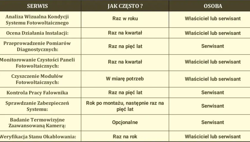 Tabela z harmonogramem czynności serwisowych instalacji fotowoltaicznej, określająca częstotliwość i odpowiedzialność za przeglądy.