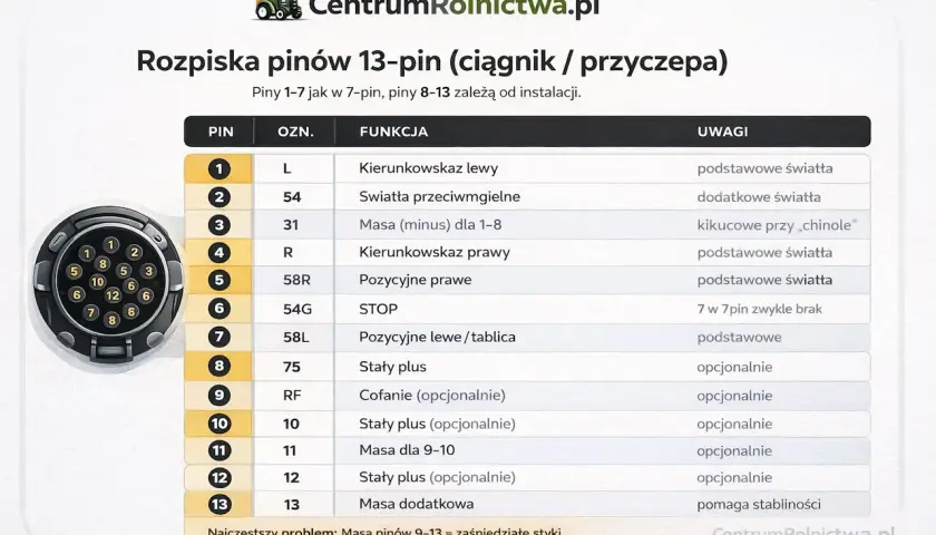 Schemat podłączenia gniazda przyczepy 13-pin. Tabela pokazuje funkcje pinów od 1 do 13, kluczowe dla prawidłowego podłączenia.