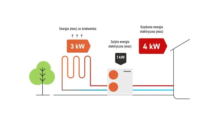 Schemat pokazuje wydajność pompy ciepła: 3 kW energii ze środowiska, 1 kW zużytej energii elektrycznej, co daje 4 kW uzyskanej energii.