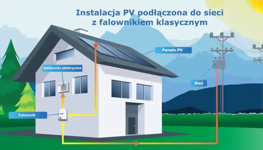 Schemat instalacji PV z falownikiem podłączonej do sieci. Panele na dachu, falownik, odbiorniki elektryczne i transformator sieciowy.