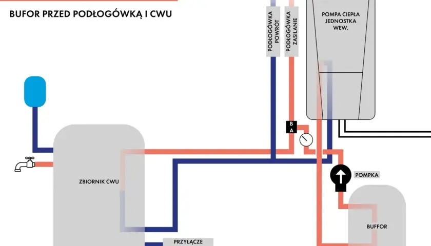 Schemat instalacji z buforem przed podłogówką i CWU. Pokazuje podłączenie pompy ciepła, zbiornika CWU i bufora. Gdzie podłączyć czujnik STB?