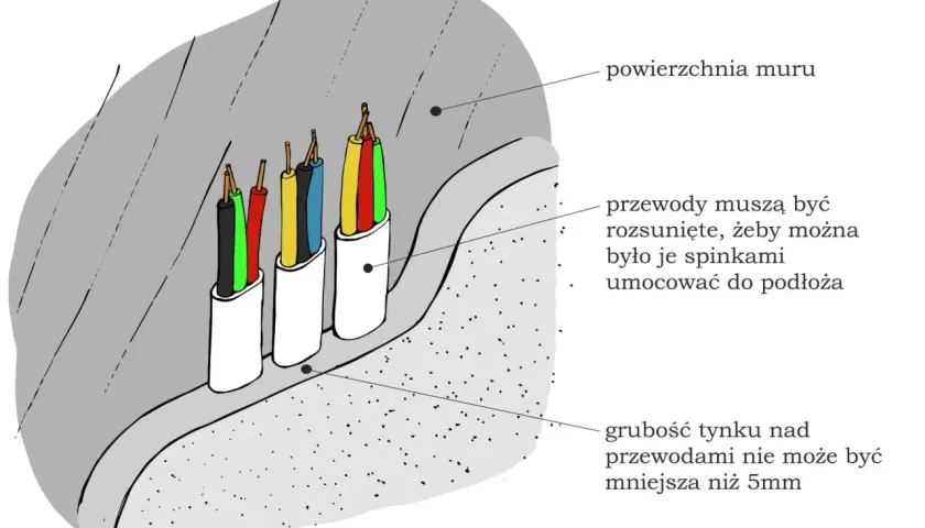 Przewody elektryczne w wełnie mineralnej, umieszczone w uchwytach, gotowe do mocowania do podłoża. Tynk nad nimi musi mieć min. 5mm.