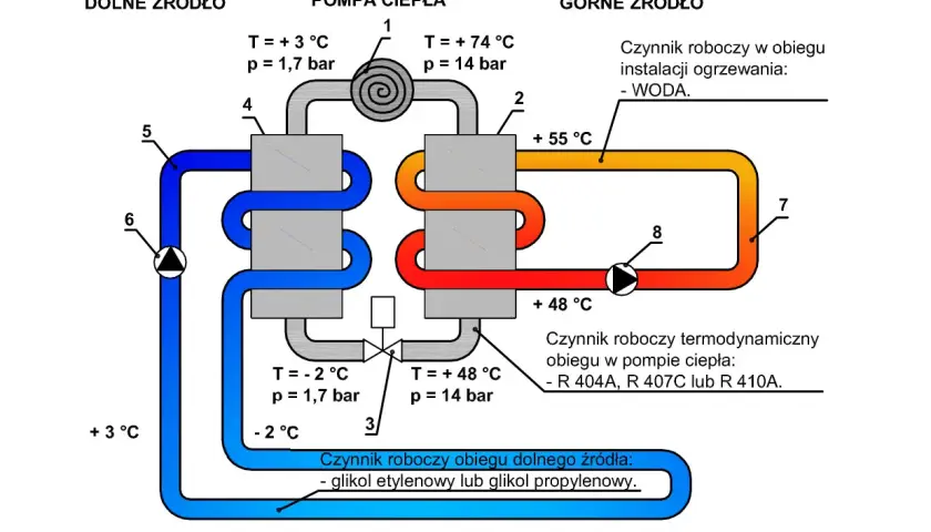 Schemat pompy ciepła. W obiegu dolnego źródła glikol ma temperaturę +3°C i ciśnienie 1,7 bar. W obiegu pompy ciepła występuje błąd wysokiego ciśnienia.