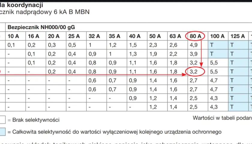 Tabela koordynacji wyłącznika nadprądowego 6 kA B MBN. Wartość 3,2 dla bezpiecznika 80 A i 16 A w typoszeregu zabezpieczeń nadprądowych.