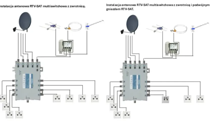 Schemat instalacji teletechnicznej z multiswitchem, antenami satelitarnymi i naziemnymi oraz gniazdami RTV-SAT.