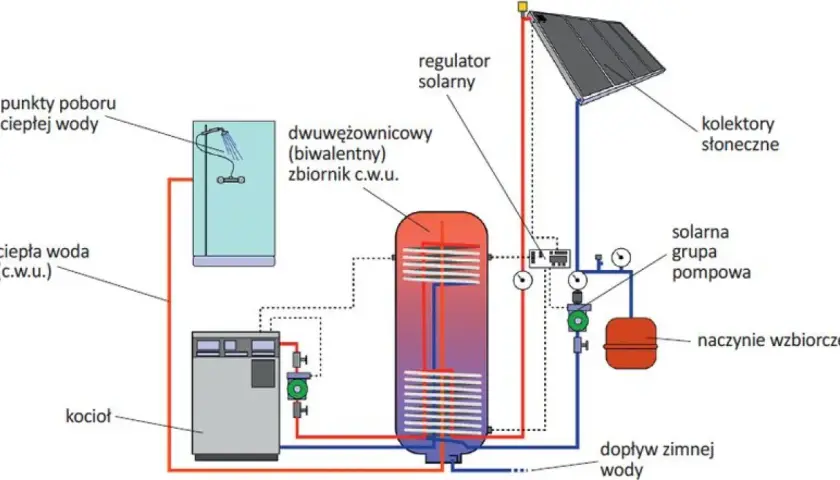 Schemat instalacji z kolektorami słonecznymi, pokazujący różne rodzaje kolektorów i ich połączenia z bojlerem, kotłem i punktami poboru ciepłej wody.
