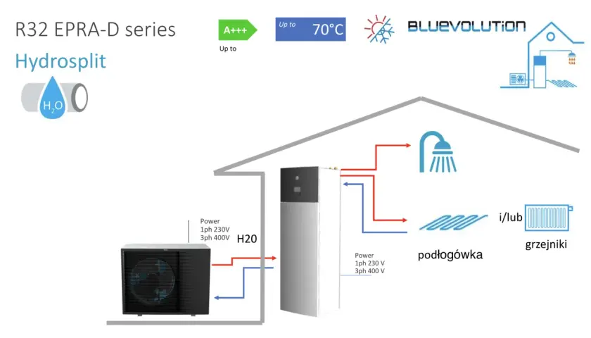 System Hydrosplit R32 EPRA-D: jakie zasilanie do klimatyzacji? Zapewnia ogrzewanie podłogowe lub grzejniki, zasilanie 1ph 230V lub 3ph 400V.